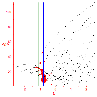 Peres lattice <N>